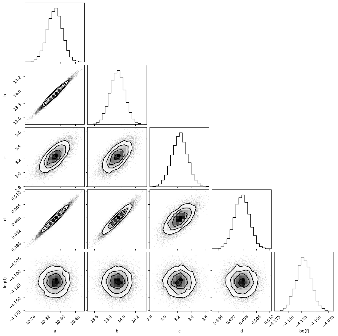 Corner plot of fitted parameters