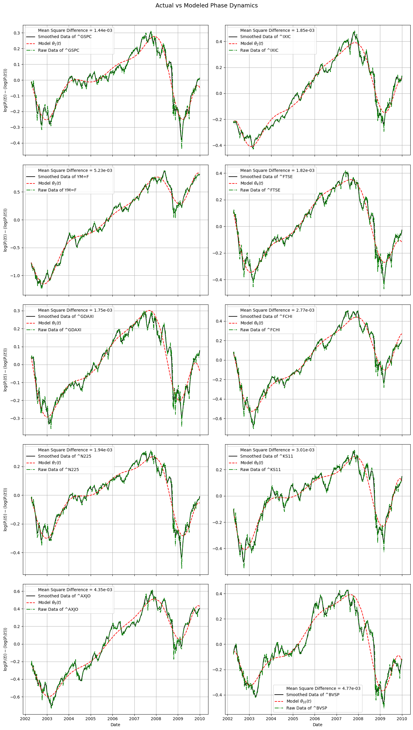 Kuramoto Model fit to market indexes.