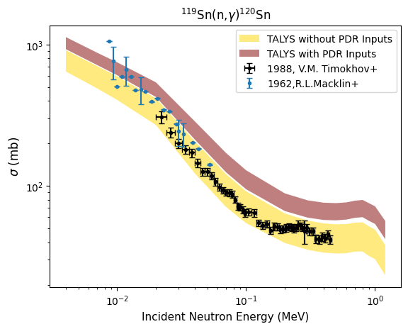 Reaction Rates with and without PDR
